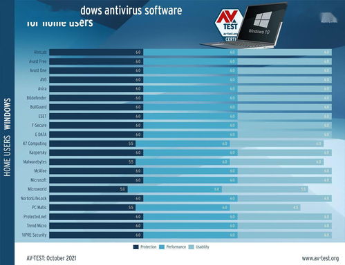 微軟defender被評為win11 10 2021年度最佳殺毒軟件之一